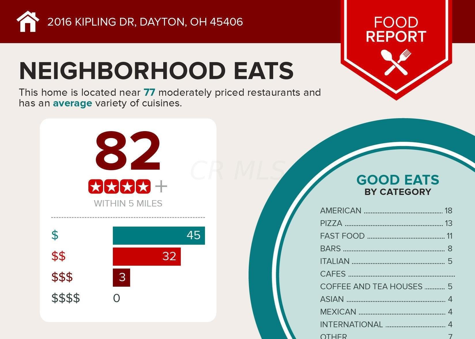 Kipling Dr, Dayton, OH 45406